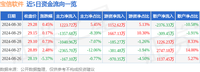 股票行情快报：宝信软件（600845）8月30日主力资金净买入122372万元