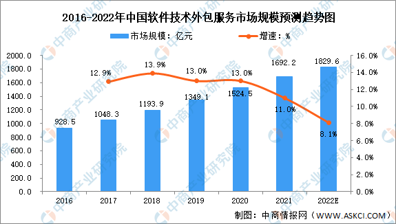 2022年中国软件技术外包服务行业市场规模及发展趋势预测分析（图）