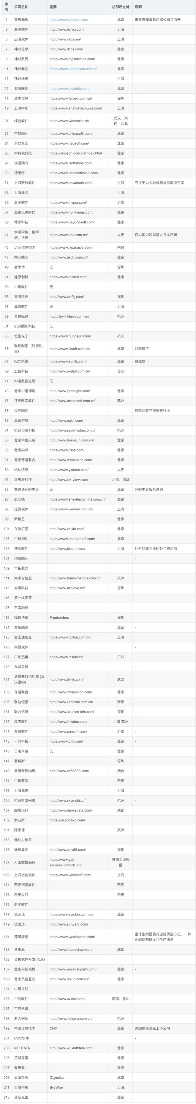 工资最高的程序员外包公司汇总！(2023最新版)