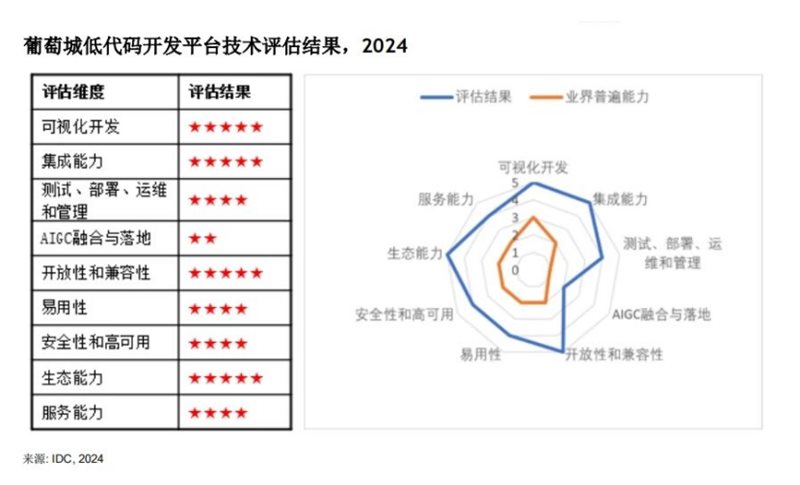 对话 IDC：一文带你了解低代码的技术趋势和平台选型