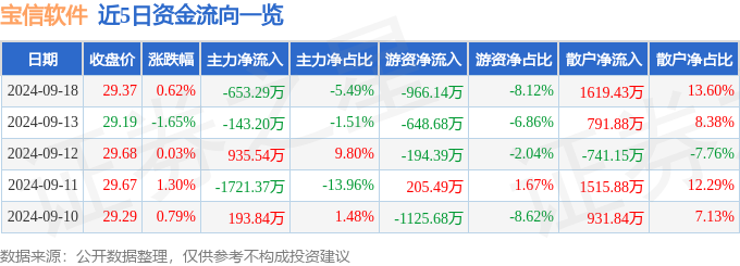 股票行情快报：宝信软件（600845）9月18日主力资金净卖出65329万元