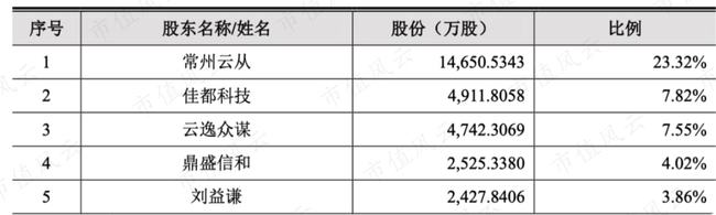 芯片研发失败“AI四小龙”沦为软件外包公司：云从科技何时熬出头啊？(图2)