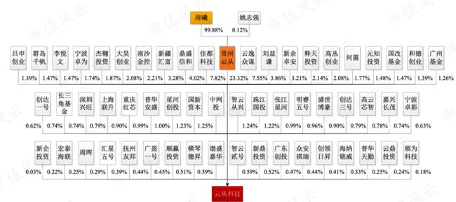 芯片研发失败“AI四小龙”沦为软件外包公司：云从科技何时熬出头啊？