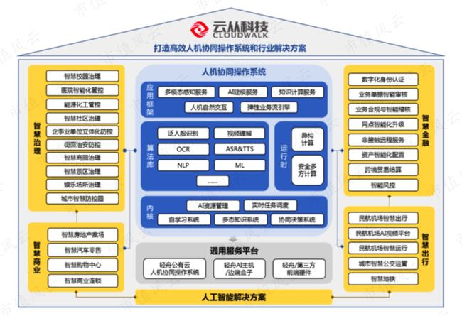 芯片研发失败“AI四小龙”沦为软件外包公司：云从科技何时熬出头啊？(图4)