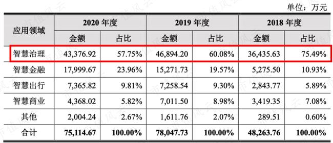 芯片研发失败“AI四小龙”沦为软件外包公司：云从科技何时熬出头啊？(图7)