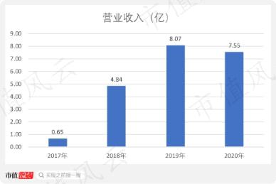 芯片研发失败“AI四小龙”沦为软件外包公司：云从科技何时熬出头啊？(图8)