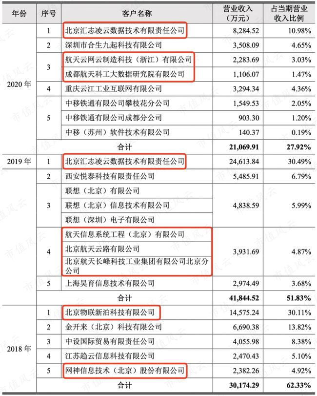 芯片研发失败“AI四小龙”沦为软件外包公司：云从科技何时熬出头啊？(图9)