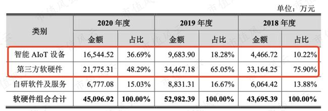 芯片研发失败“AI四小龙”沦为软件外包公司：云从科技何时熬出头啊？(图13)
