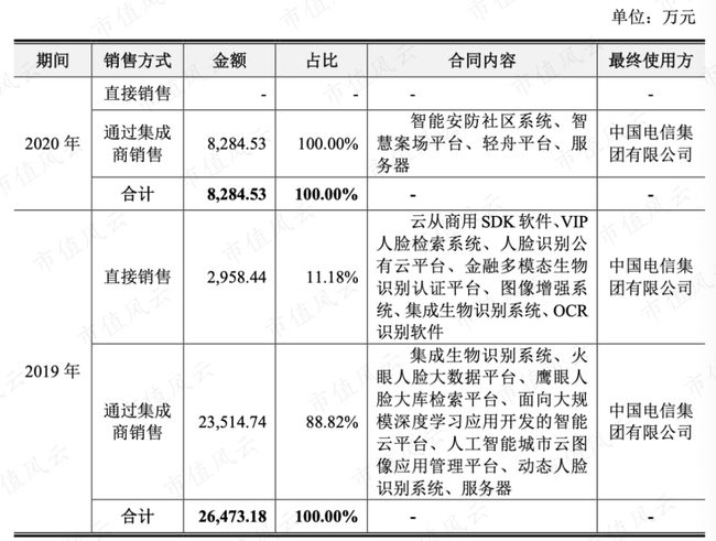 芯片研发失败“AI四小龙”沦为软件外包公司：云从科技何时熬出头啊？(图11)