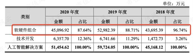 芯片研发失败“AI四小龙”沦为软件外包公司：云从科技何时熬出头啊？(图12)