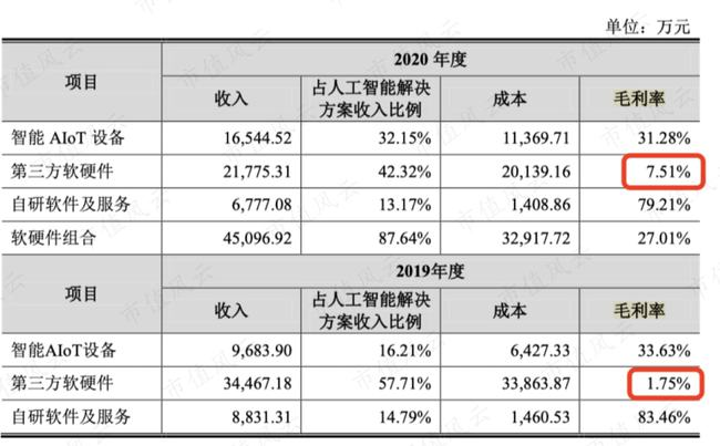芯片研发失败“AI四小龙”沦为软件外包公司：云从科技何时熬出头啊？(图14)