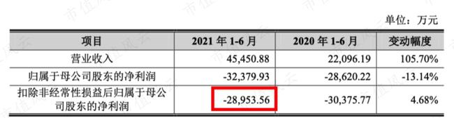 芯片研发失败“AI四小龙”沦为软件外包公司：云从科技何时熬出头啊？(图23)