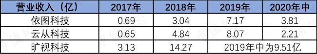 芯片研发失败“AI四小龙”沦为软件外包公司：云从科技何时熬出头啊？(图19)