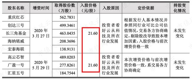 芯片研发失败“AI四小龙”沦为软件外包公司：云从科技何时熬出头啊？(图20)