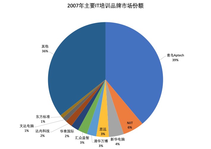 新基建下的IT培训(图4)