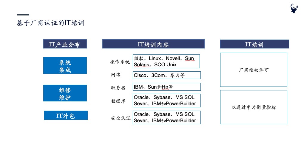 新基建下的IT培训(图3)