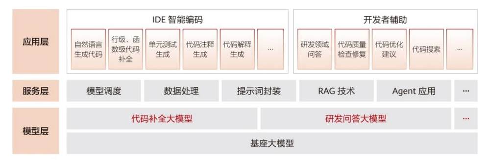 华为云联合中国信通院发布国内首部《智能化软件开发落地实践指南(图4)