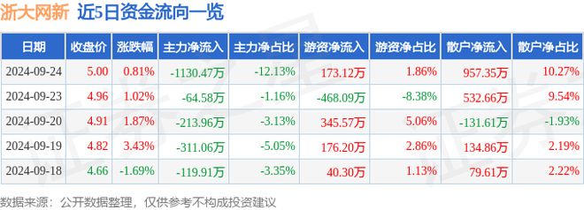浙大网新（600797）9月24日主力资金净卖出113047万元