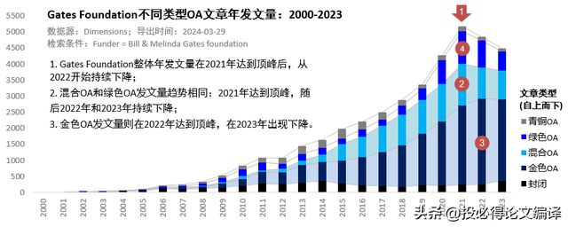 OA期刊版面费争议：中国支付的43亿人民币合理还是敲诈？(图6)