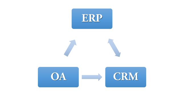 OA、CRM、ERP之间的区别和联系是什么？(图6)