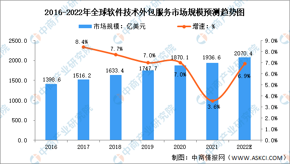 2022年全球及中国软件技术外包服务行业市场规模预测分析（图）(图1)