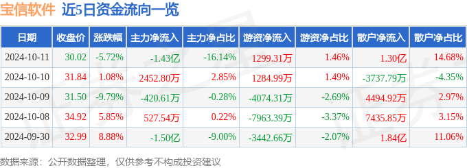 股票行情快报：宝信软件（600845）10月11日主力资金净卖出143亿元