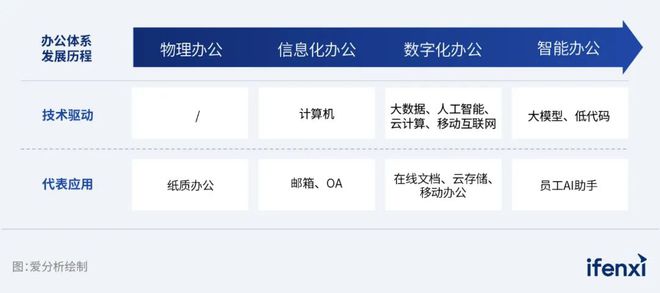 2024爱分析·智能办公厂商全景报告｜爱分析报告