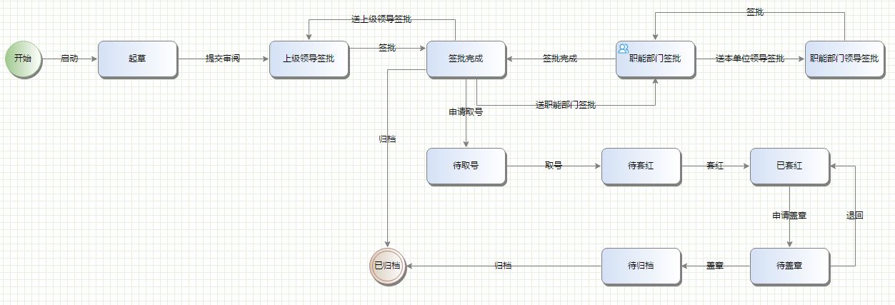 OA系统设计（1）：流程(图2)