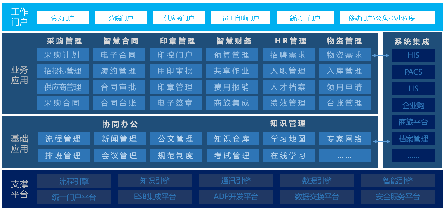 蓝凌用数字化OA提效医护协同打造新一代智慧医院(图3)