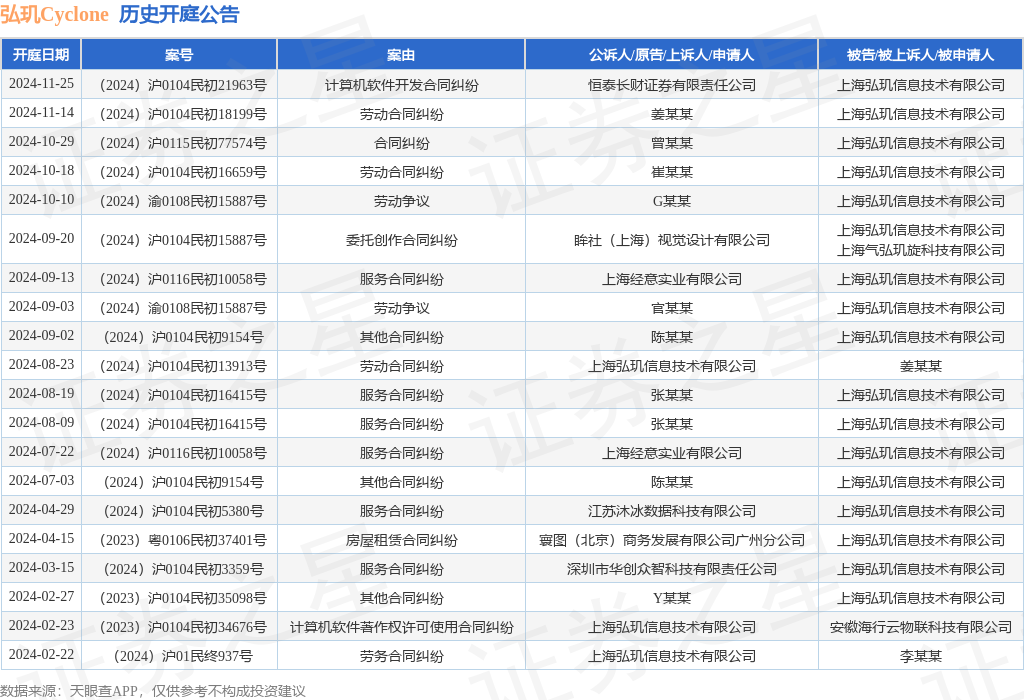 弘玑Cyclone作为被告被上诉人的1起涉及计算机软件开发合同纠纷的诉讼将于2024年11月25日开庭