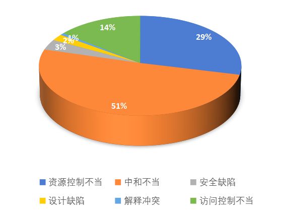 157个红队目标打点漏洞95%严重高危有POC、有修复方案的送分题千万别丢！(图3)