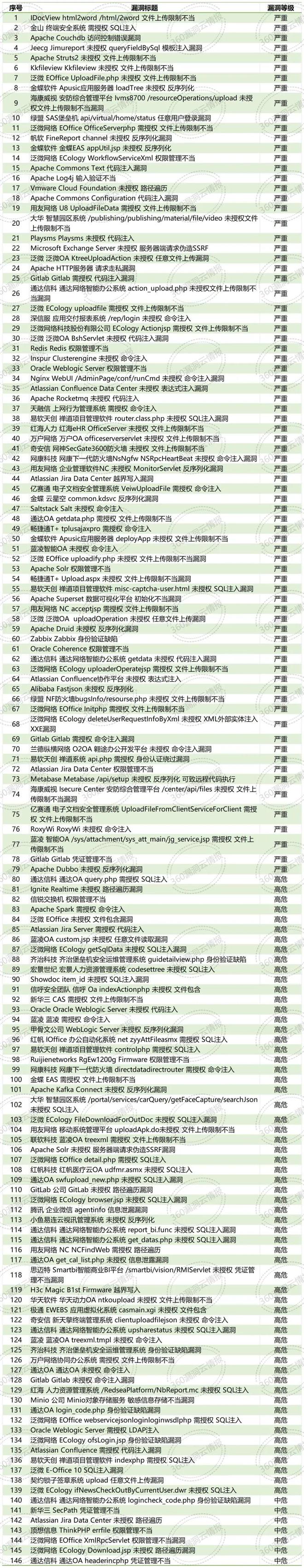 157个红队目标打点漏洞95%严重高危有POC、有修复方案的送分题千万别丢！(图5)