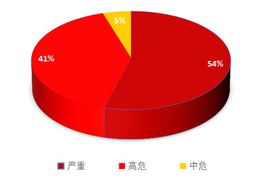 157个红队目标打点漏洞95%严重高危有POC、有修复方案的送分题千万别丢！(图2)