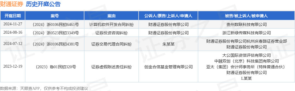 财通证券作为原告上诉人的1起涉及计算机软件开发合同纠纷的诉讼将于2024年11月27日开庭