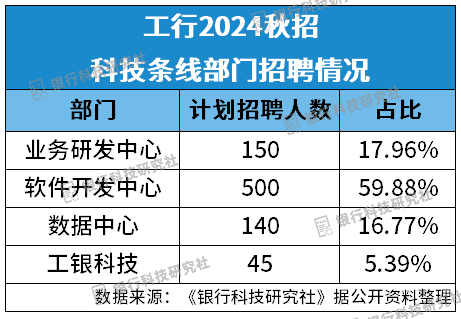 工行软件开发中心社招近百个岗位近半年员工增长约9%