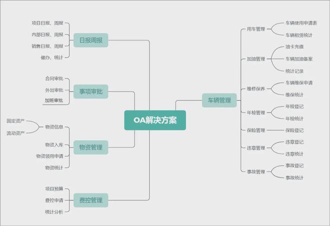 一文读懂：OA、CRM、ERP之间的区别和联系是什么？(图4)