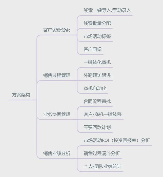 一文读懂：OA、CRM、ERP之间的区别和联系是什么？(图5)
