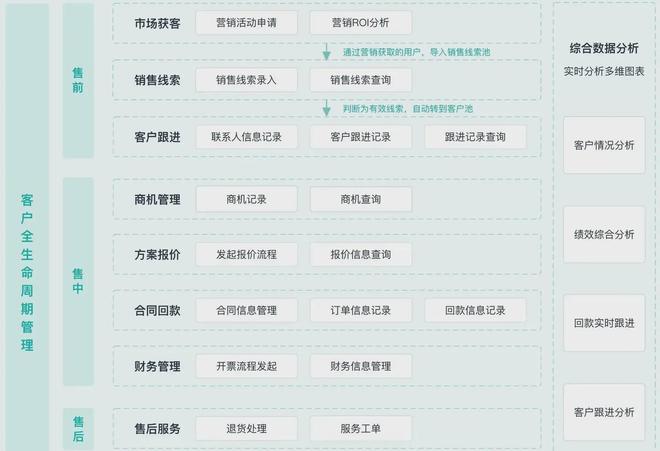 一文读懂：OA、CRM、ERP之间的区别和联系是什么？(图6)