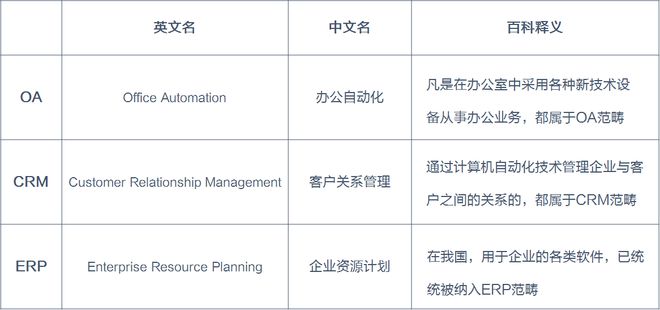 一文读懂：OA、CRM、ERP之间的区别和联系是什么？