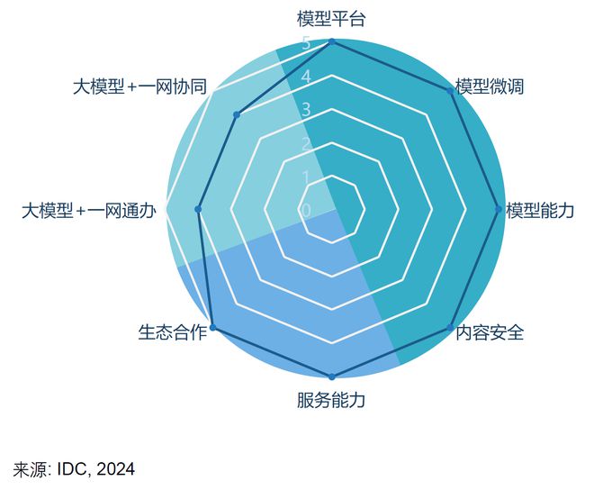 政务大模型加速落地华为云六项满分行业领先