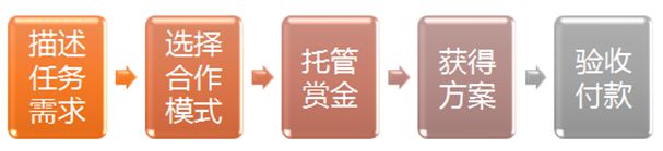 一品威客开通VIP一对一接单靠谱吗？世界500强企业告诉你(图3)
