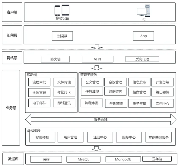 传统OA迈向云端：华为云1111OA上云解决方案实测(图1)