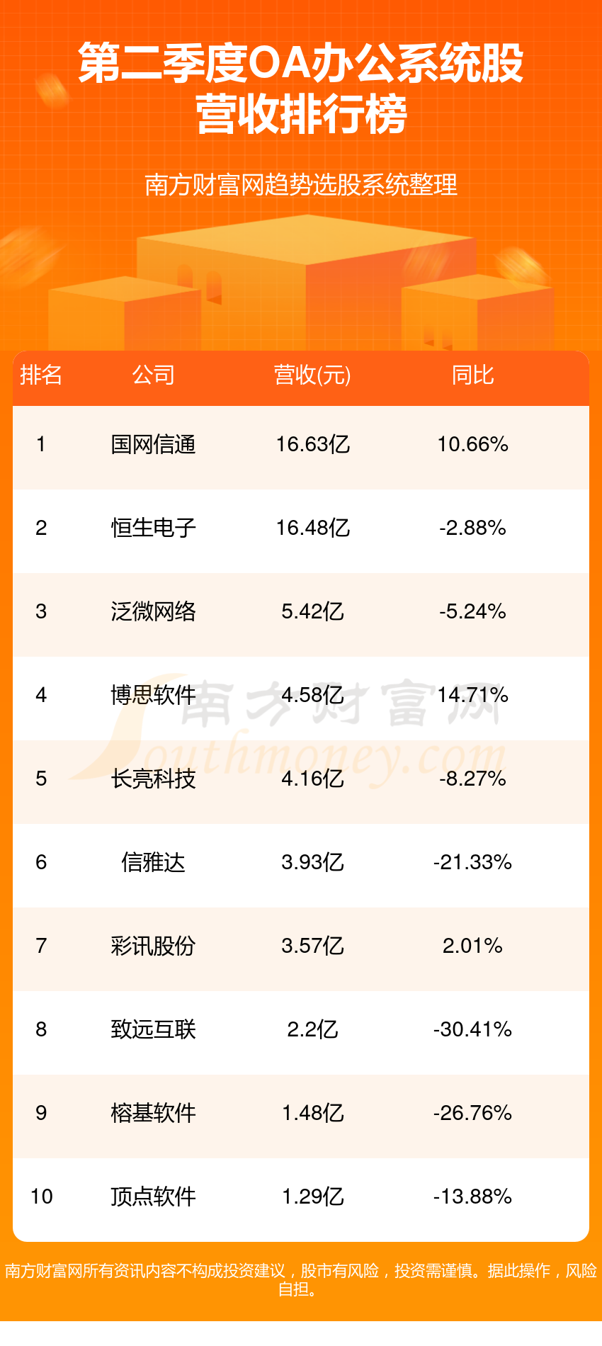 2024年第二季度OA办公系统股排行榜营收榜单