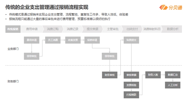 百年德企科世达颠覆传统报销依托分贝通实现差旅支出降本百万(图3)