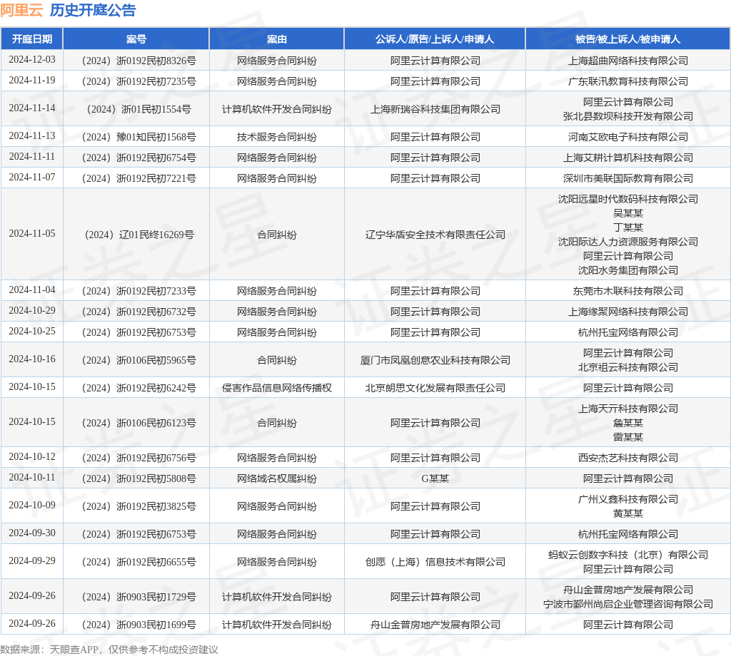 阿里云作为被告被上诉人的1起涉及计算机软件开发合同纠纷的诉讼将于2024年11月14日开庭(图1)