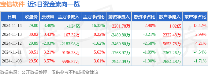 股票行情快报：宝信软件（600845）11月14日主力资金净卖出124亿元