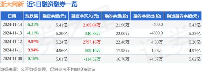浙大网新（600797）11月14日主力资金净卖出621193万元(图2)