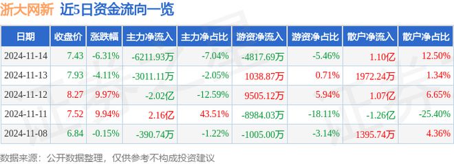 浙大网新（600797）11月14日主力资金净卖出621193万元