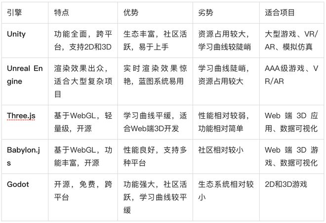 选择合适的3D引擎工具