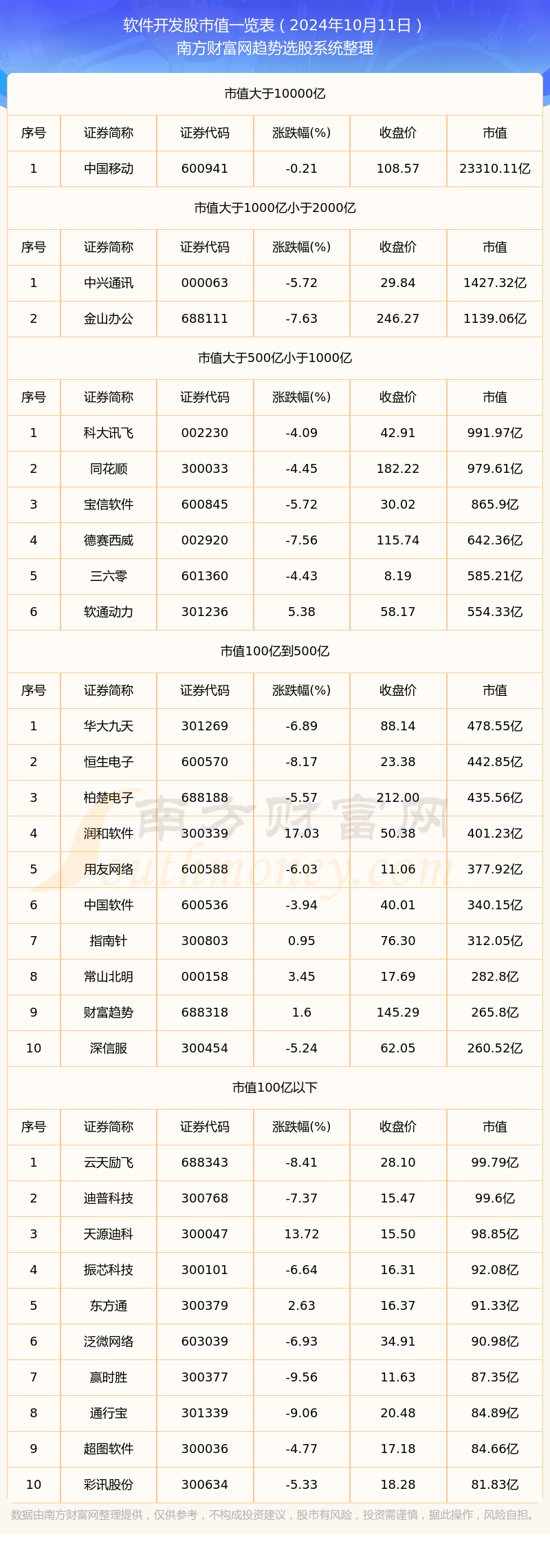 2024年10月11日软件开发股市值概览